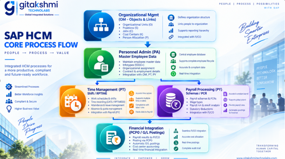 “SAP HCM core process flow showing Organizational Management, Personnel Administration, Time Management, Payroll Processing and Financial Integration across the enterprise workforce lifecycle”
“SAP HCM Time Evaluation Pipeline using RPTIME00 showing time data processing, time evaluation, wage type generation and payroll-ready time balances”