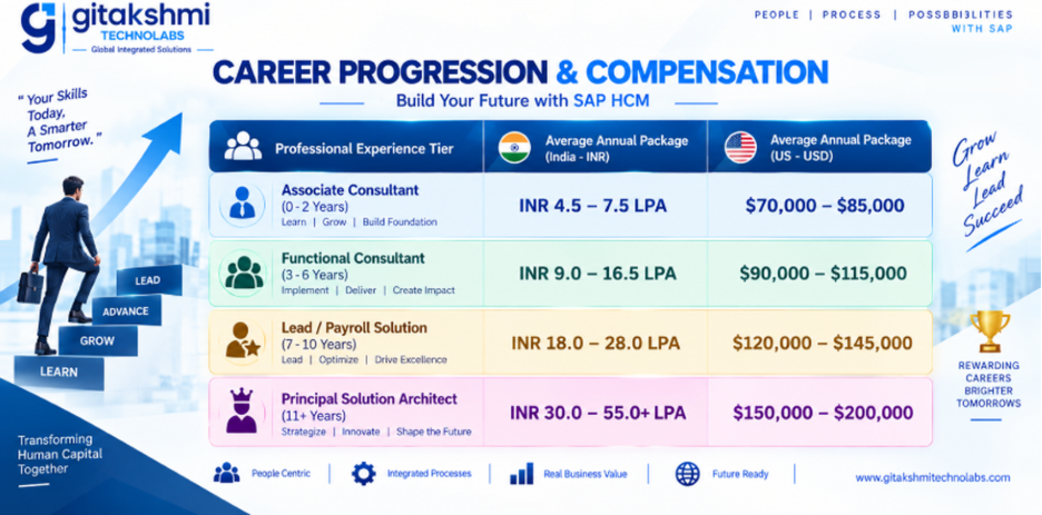Hybrid SAP HCM operating model connecting SAP SuccessFactors talent and employee experience applications with SAP S/4HANA HCM core payroll, master data, time management and compliance