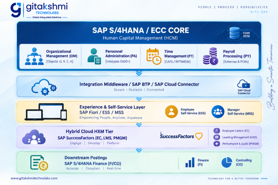 SAP HCM and S/4HANA enterprise architecture showing Organizational Management, Personnel Administration, Time Management, Payroll Processing, SAP BTP integration, SAP Fiori, SuccessFactors and downstream Finance and Controlling integration