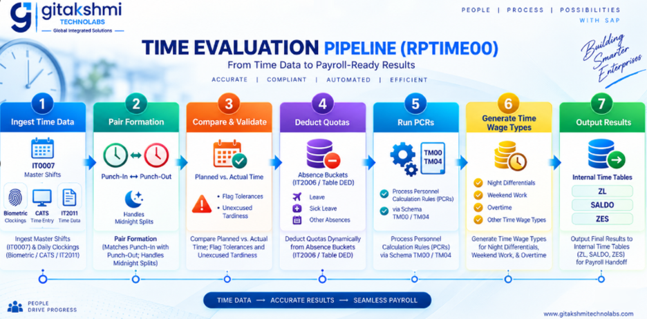 SAP HCM payroll computation pipeline showing master data, input evaluation, gross payroll calculation, taxation, deductions, net pay, bank transfer and payroll accounting