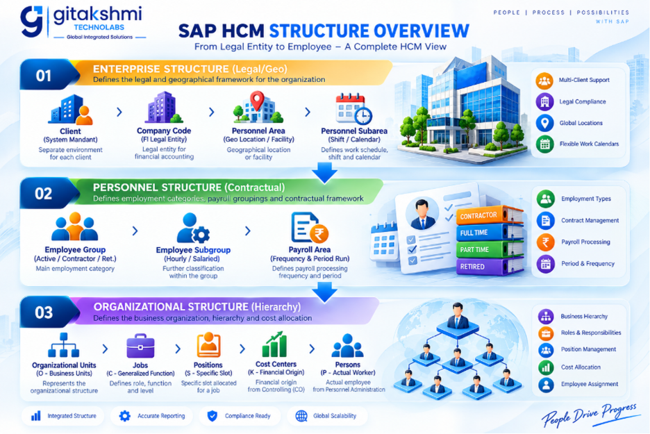 SAP HCM enterprise, personnel and organizational structure showing client, company code, personnel area, personnel subarea, employee group, employee subgroup, payroll area, organizational units, jobs, positions and cost centers