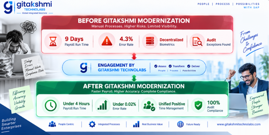 SAP HCM workforce modernization case study showing before and after improvements in payroll processing time, payroll accuracy, unified position management and audit compliance