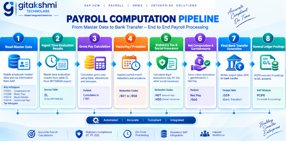 SAP HCM enterprise ecosystem showing integration with SAP FICO, SAP Project Systems, SAP Plant Maintenance, Organizational Management, Personnel Administration, Time Management and Payroll